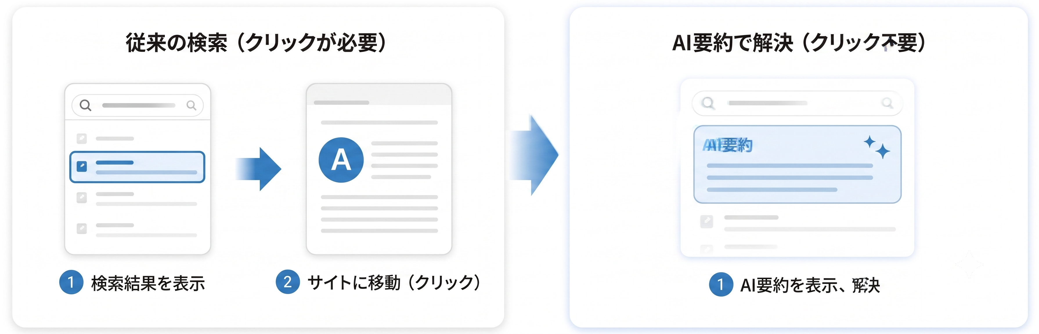 従来の検索はサイトをクリックして情報を得るが、AI要約が使われるとクリックせずに検索が完結する、という変化を示した図解